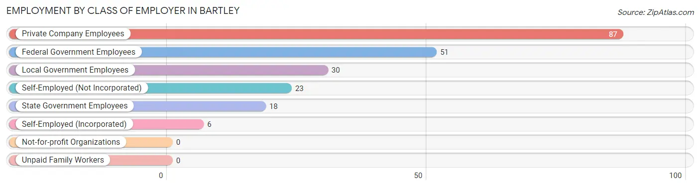 Employment by Class of Employer in Bartley