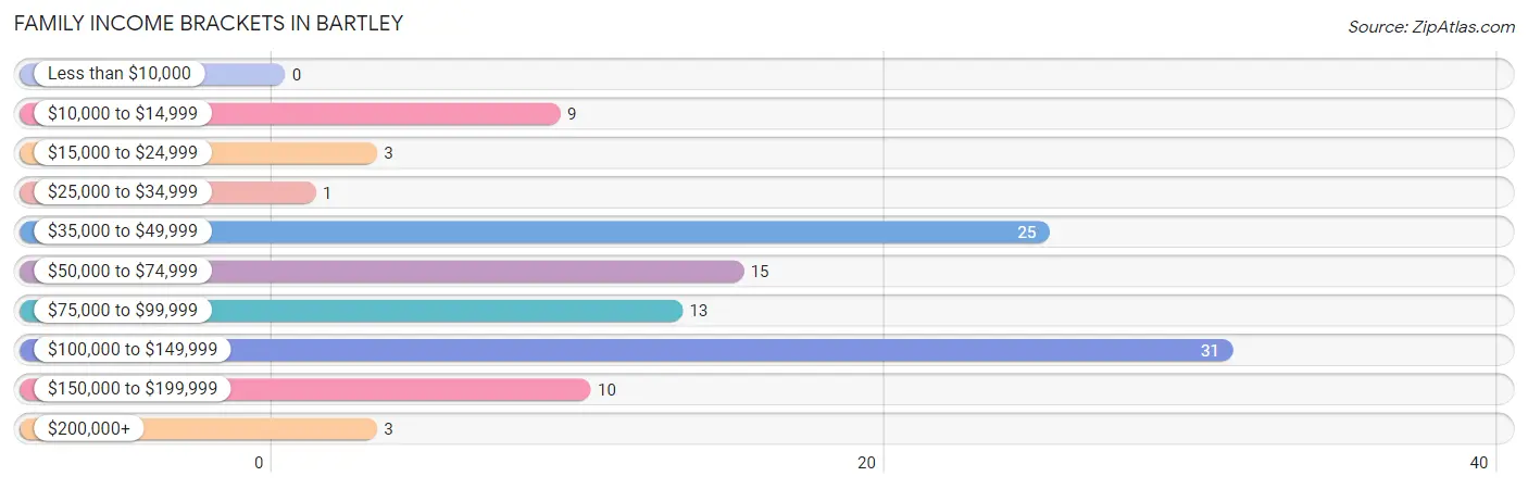 Family Income Brackets in Bartley