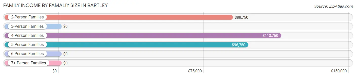 Family Income by Famaliy Size in Bartley