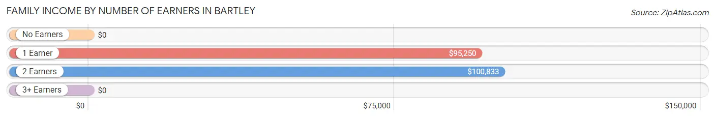 Family Income by Number of Earners in Bartley