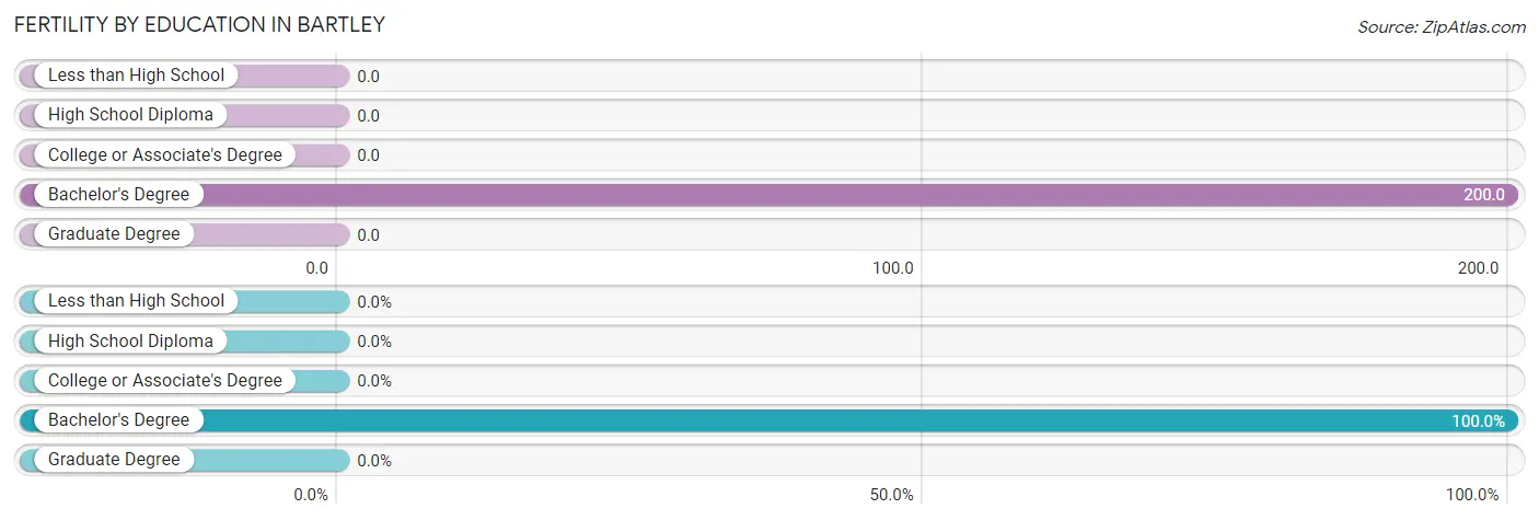 Female Fertility by Education Attainment in Bartley