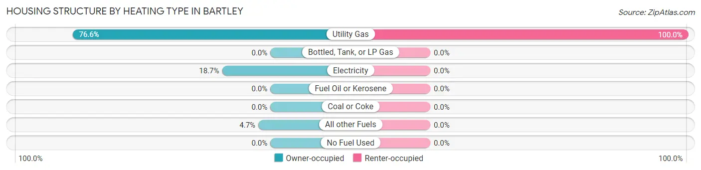 Housing Structure by Heating Type in Bartley