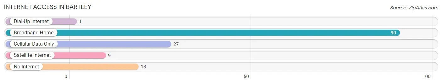 Internet Access in Bartley