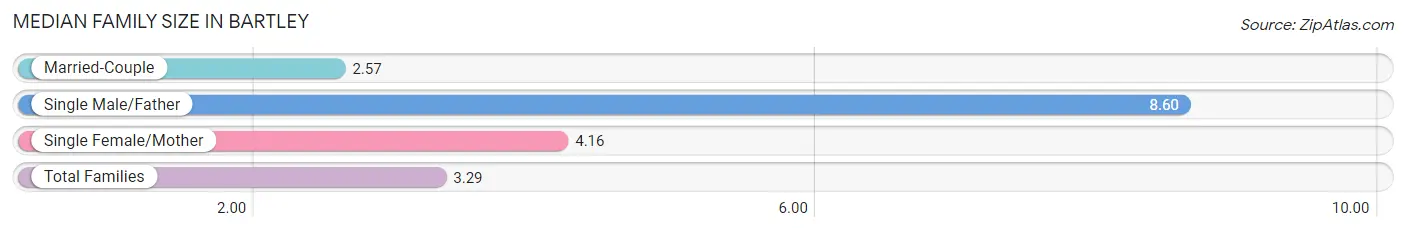 Median Family Size in Bartley