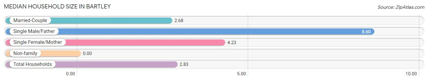Median Household Size in Bartley