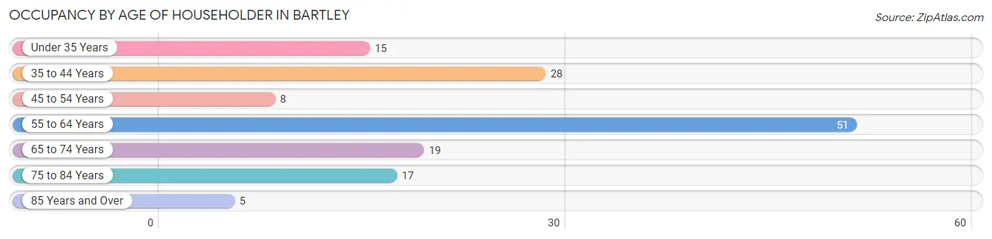 Occupancy by Age of Householder in Bartley