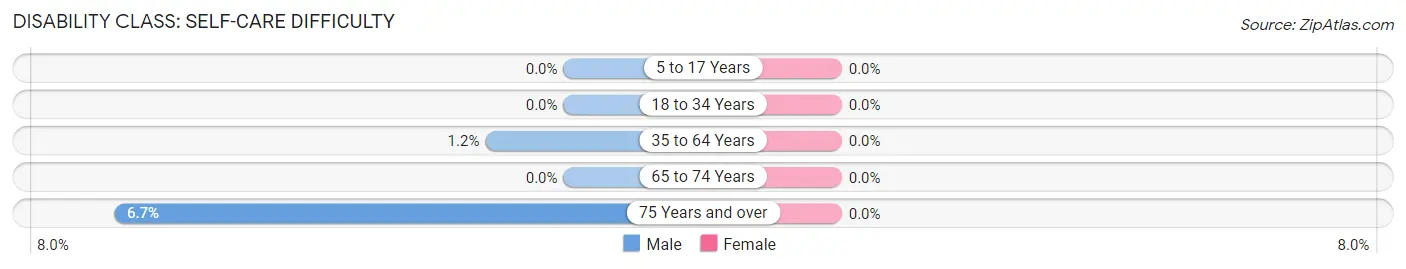 Disability in Bartley: <span>Self-Care Difficulty</span>