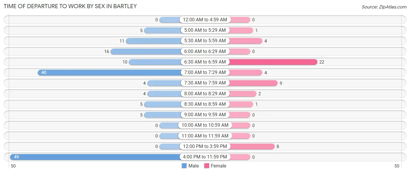 Time of Departure to Work by Sex in Bartley