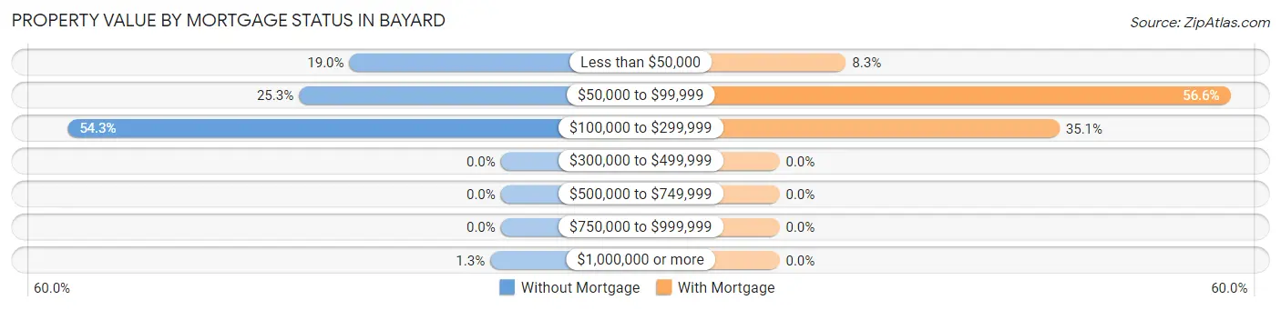 Property Value by Mortgage Status in Bayard