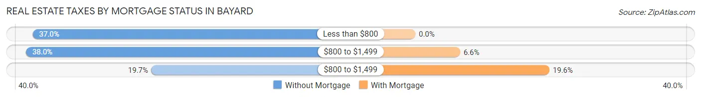 Real Estate Taxes by Mortgage Status in Bayard