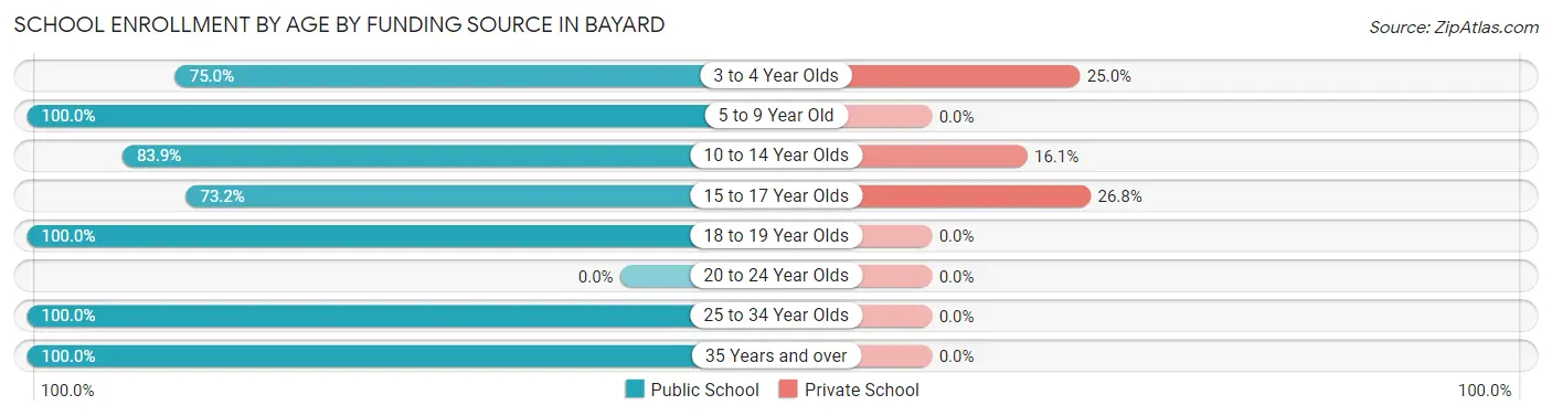 School Enrollment by Age by Funding Source in Bayard