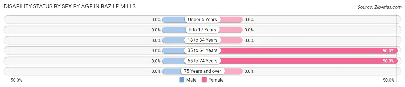 Disability Status by Sex by Age in Bazile Mills