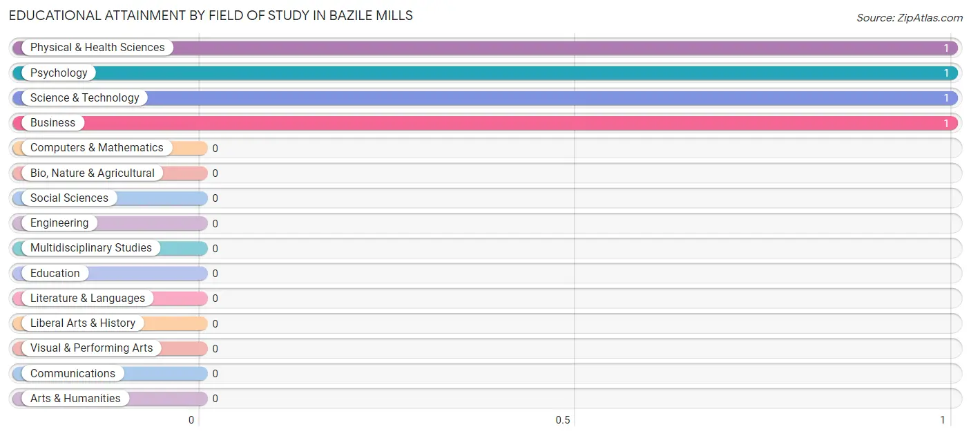 Educational Attainment by Field of Study in Bazile Mills
