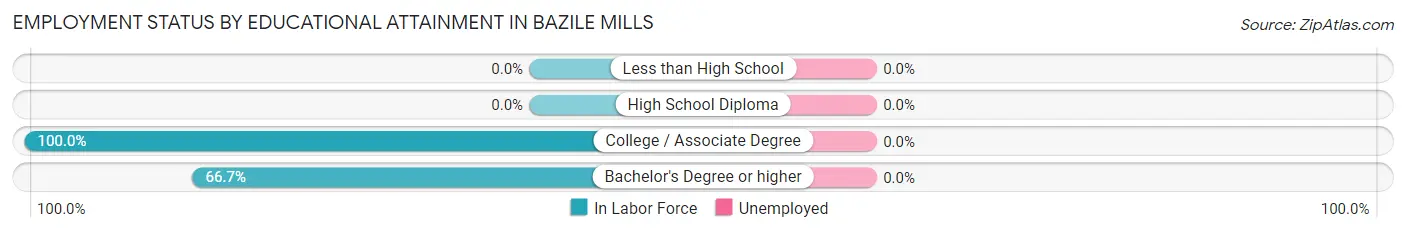 Employment Status by Educational Attainment in Bazile Mills