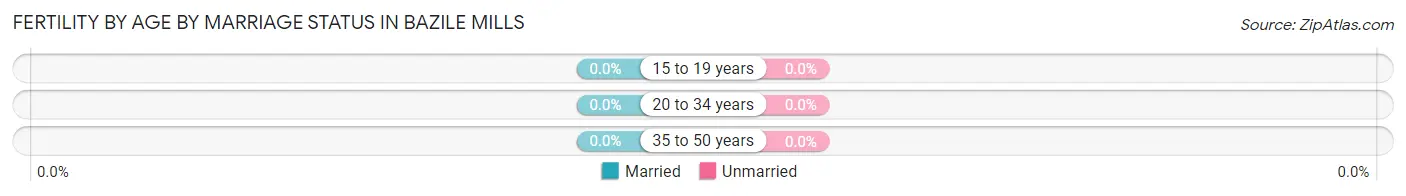 Female Fertility by Age by Marriage Status in Bazile Mills