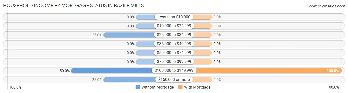 Household Income by Mortgage Status in Bazile Mills