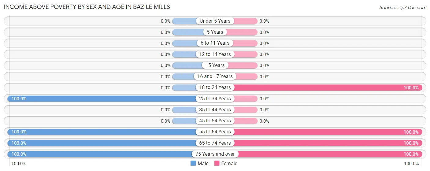 Income Above Poverty by Sex and Age in Bazile Mills