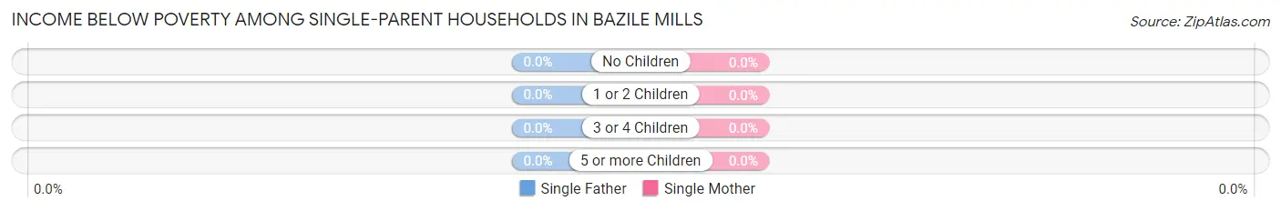 Income Below Poverty Among Single-Parent Households in Bazile Mills