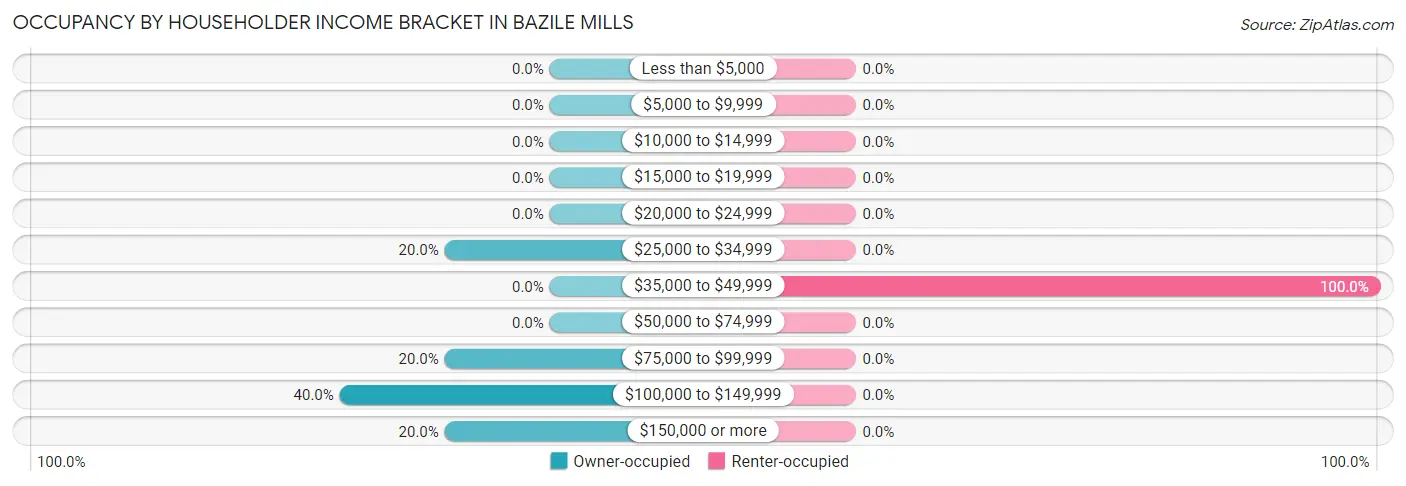 Occupancy by Householder Income Bracket in Bazile Mills