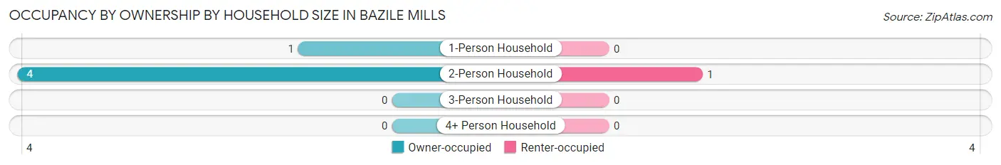 Occupancy by Ownership by Household Size in Bazile Mills