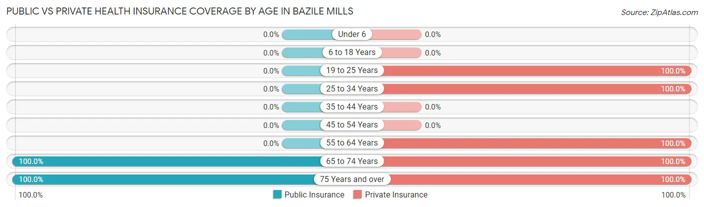 Public vs Private Health Insurance Coverage by Age in Bazile Mills