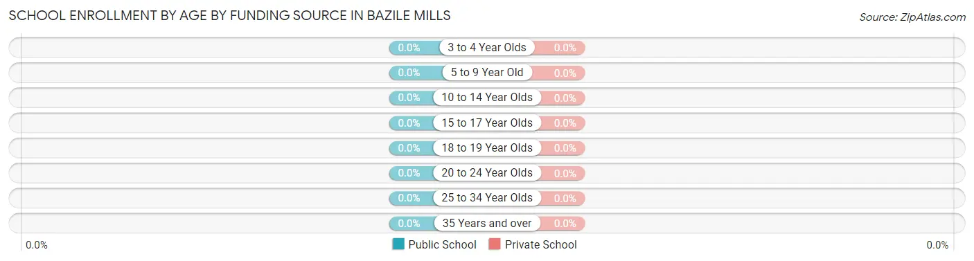 School Enrollment by Age by Funding Source in Bazile Mills