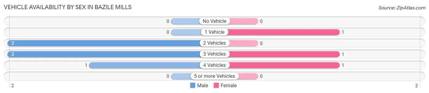 Vehicle Availability by Sex in Bazile Mills