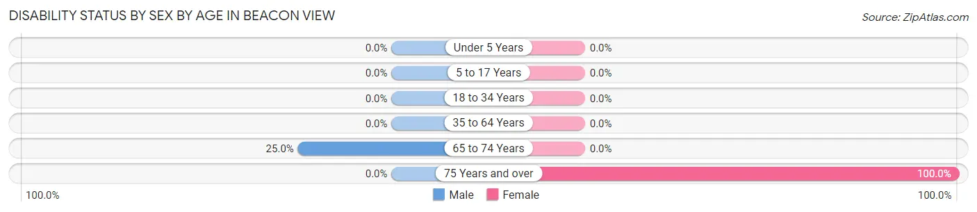 Disability Status by Sex by Age in Beacon View