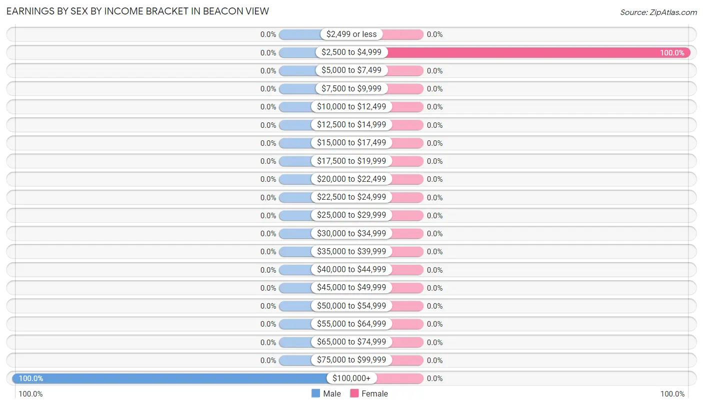 Earnings by Sex by Income Bracket in Beacon View