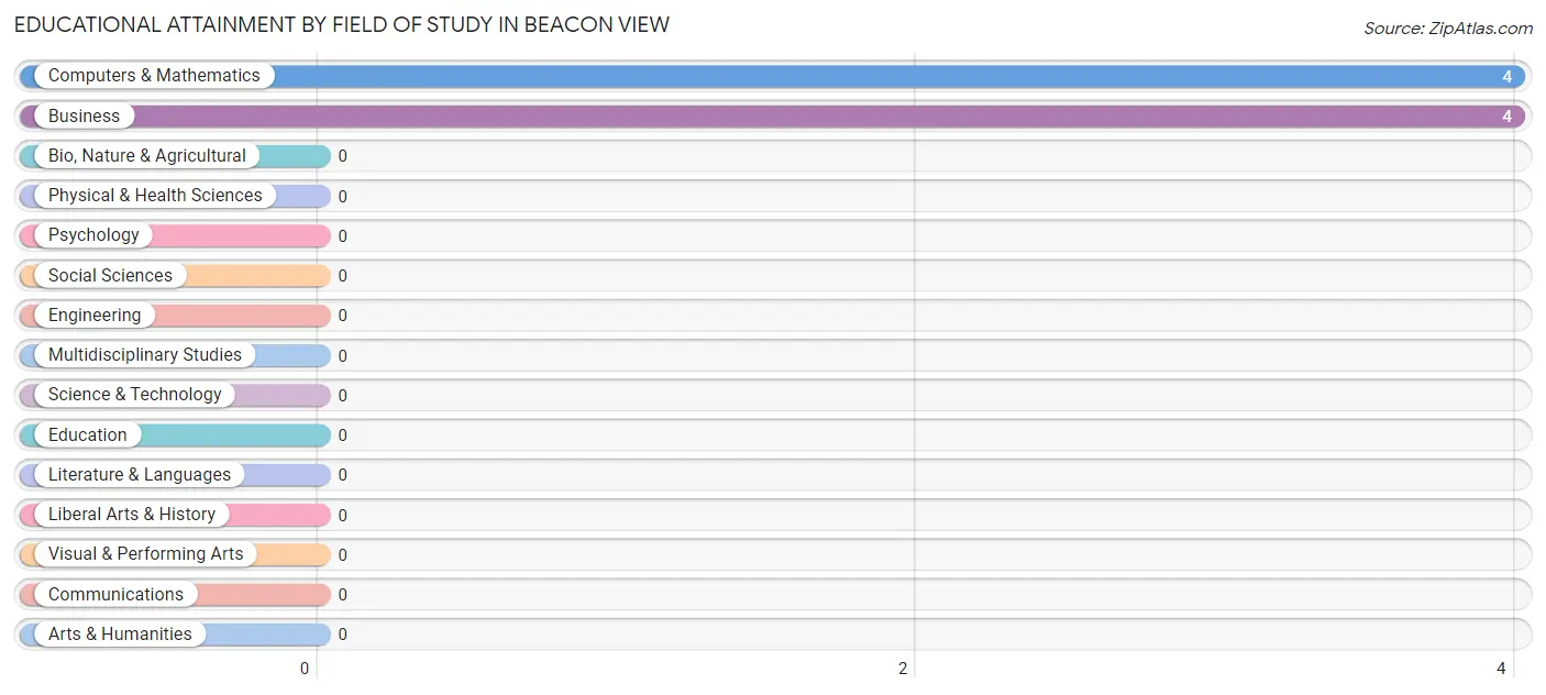 Educational Attainment by Field of Study in Beacon View