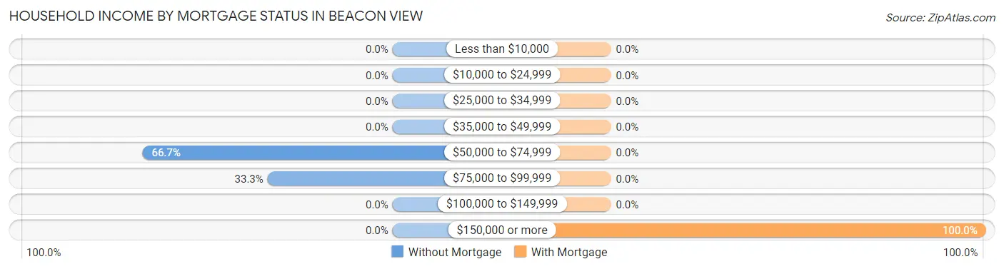 Household Income by Mortgage Status in Beacon View
