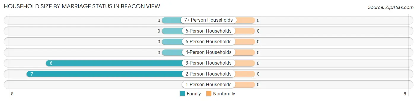 Household Size by Marriage Status in Beacon View