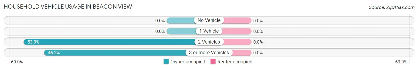 Household Vehicle Usage in Beacon View
