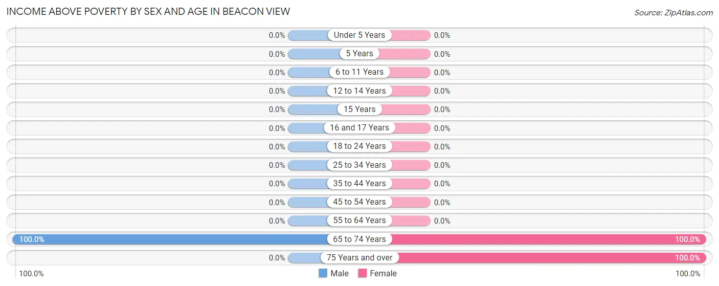 Income Above Poverty by Sex and Age in Beacon View