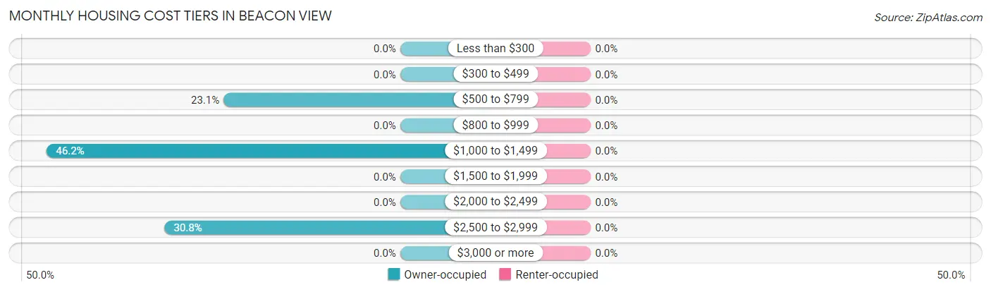 Monthly Housing Cost Tiers in Beacon View