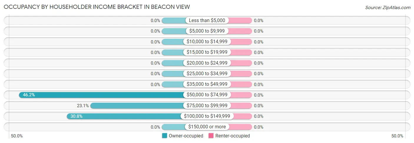 Occupancy by Householder Income Bracket in Beacon View