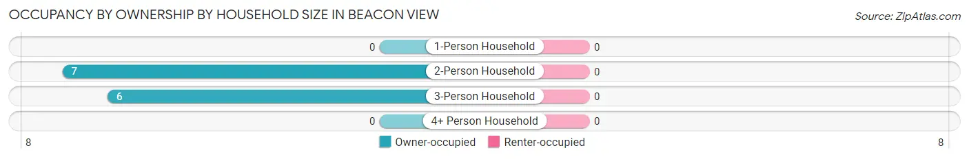 Occupancy by Ownership by Household Size in Beacon View
