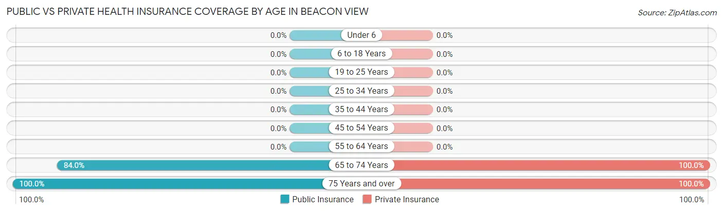 Public vs Private Health Insurance Coverage by Age in Beacon View