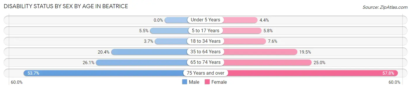 Disability Status by Sex by Age in Beatrice