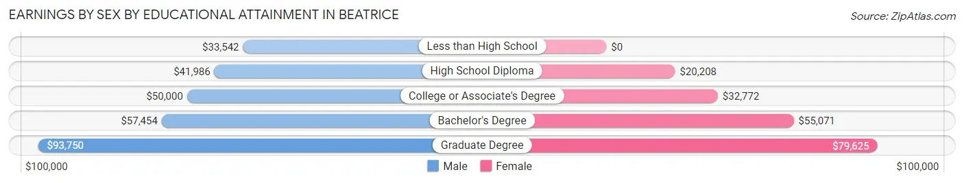 Earnings by Sex by Educational Attainment in Beatrice
