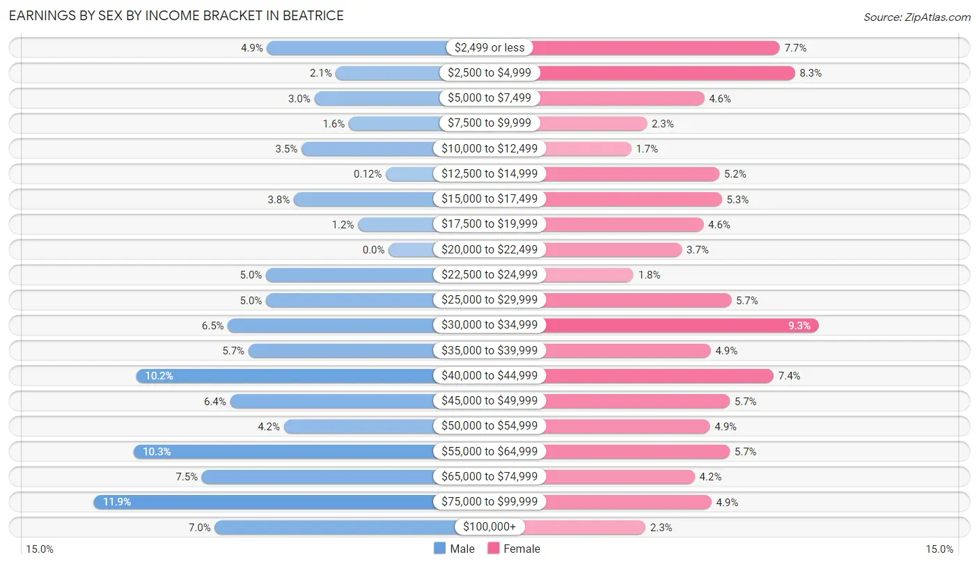 Earnings by Sex by Income Bracket in Beatrice