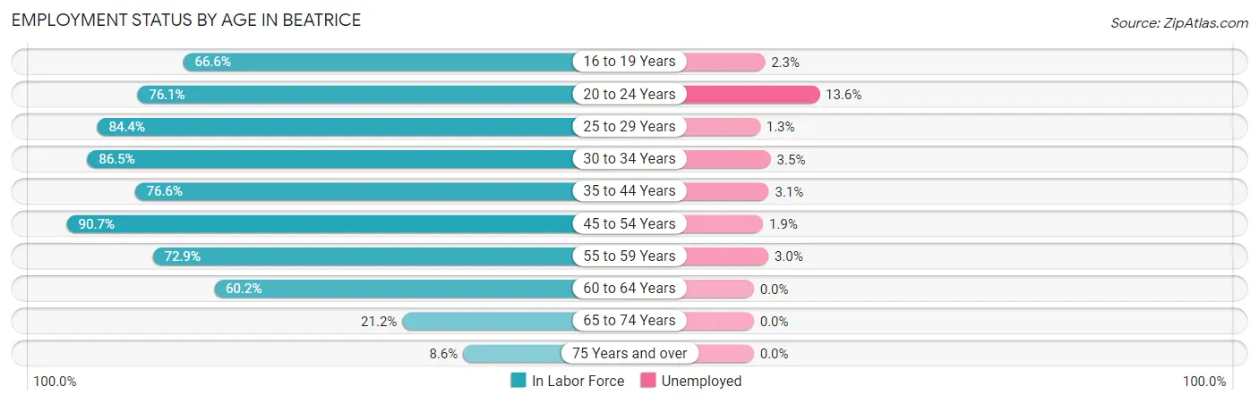 Employment Status by Age in Beatrice