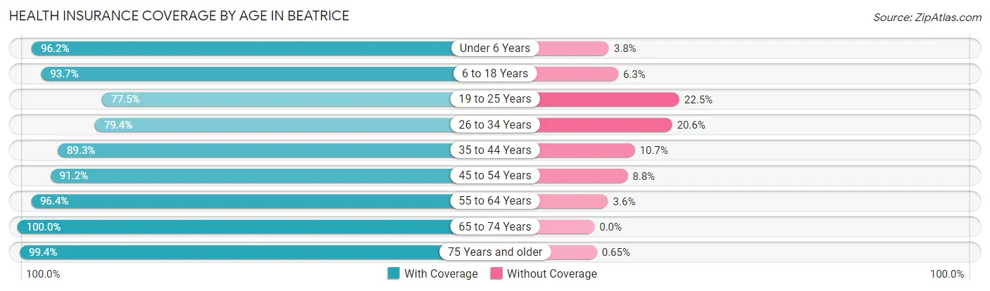 Health Insurance Coverage by Age in Beatrice