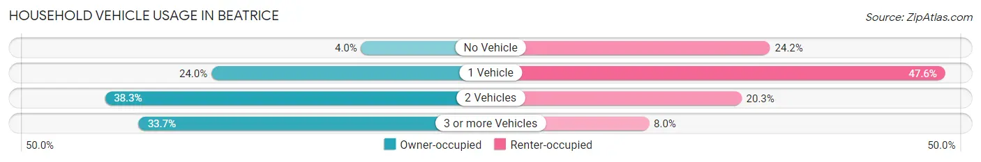 Household Vehicle Usage in Beatrice
