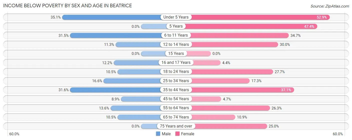 Income Below Poverty by Sex and Age in Beatrice