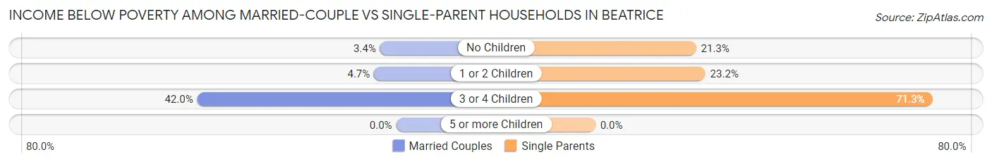 Income Below Poverty Among Married-Couple vs Single-Parent Households in Beatrice