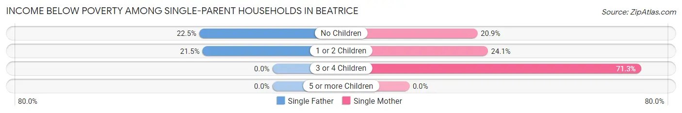 Income Below Poverty Among Single-Parent Households in Beatrice