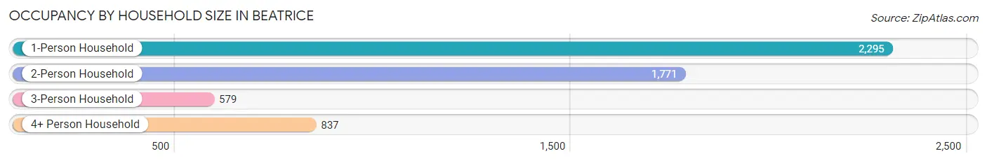 Occupancy by Household Size in Beatrice