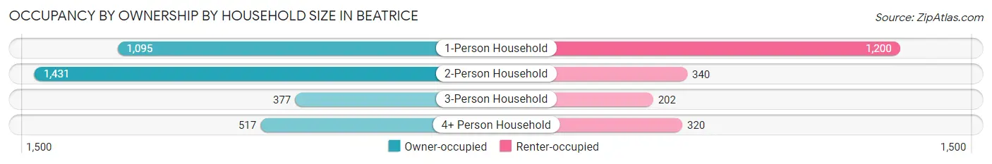 Occupancy by Ownership by Household Size in Beatrice