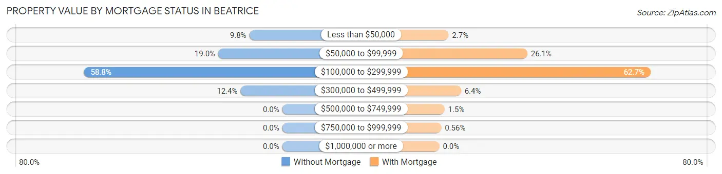 Property Value by Mortgage Status in Beatrice